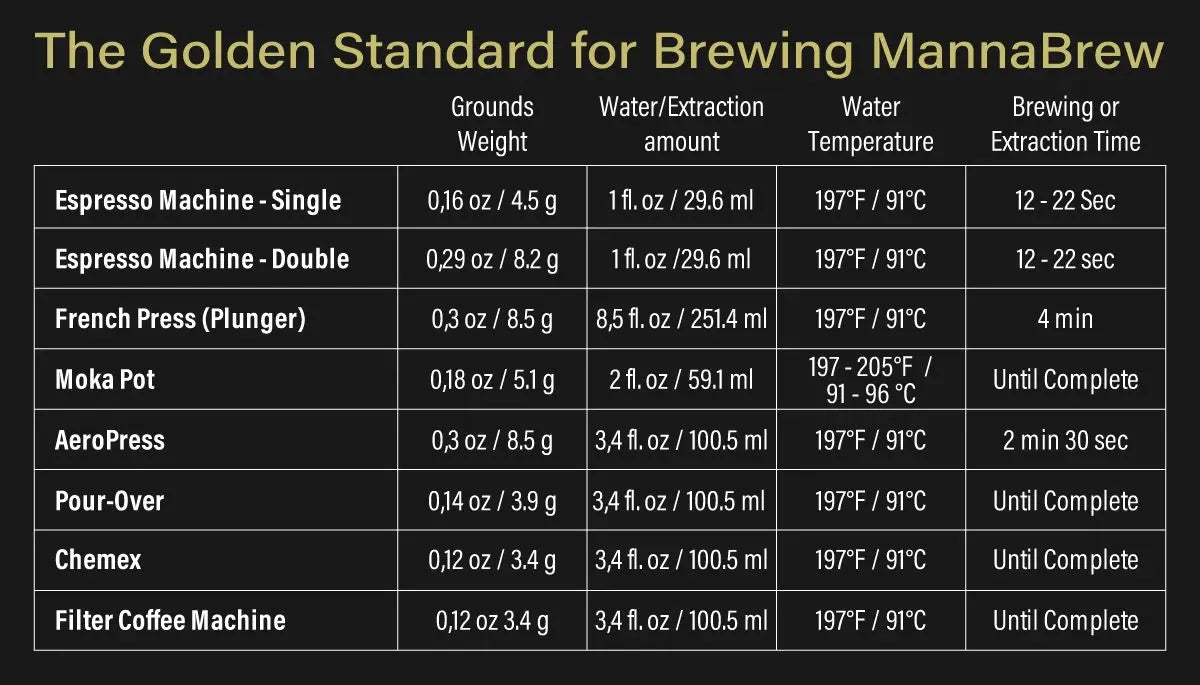 The Golden Standard for Brewing Manna Brew